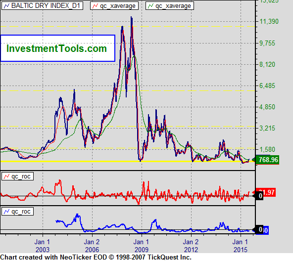 BDI指数(BDI Index)历史走势
