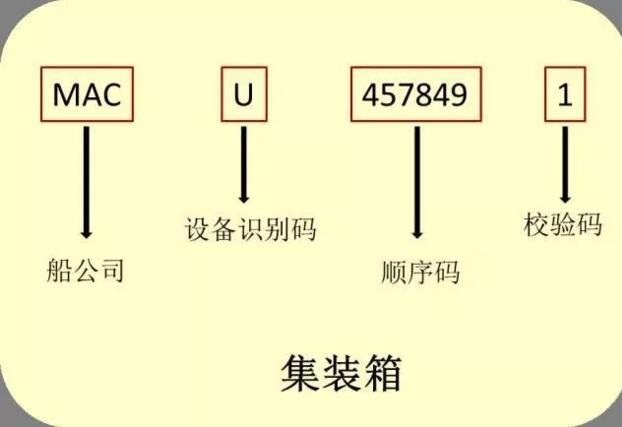 惊！原来集装箱上有密码！