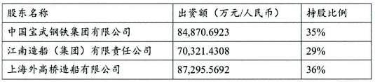外高桥造船“止血”忍痛割爱长兴重工