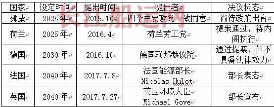 欧洲部分国家禁售燃油车时间表，来源：财经十一人