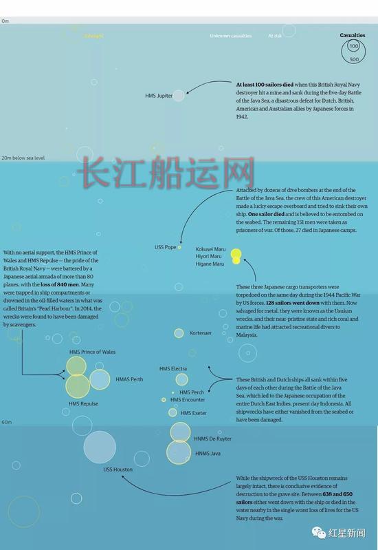 ▲海平面下0米-80米的二战沉船被盗墓情况（黄色圆圈代表已被盗墓或打捞，灰色圆圈代表伤亡状况不明，白色圆圈代表有风险，圆圈大小代表伤亡大小） 图据《卫报》