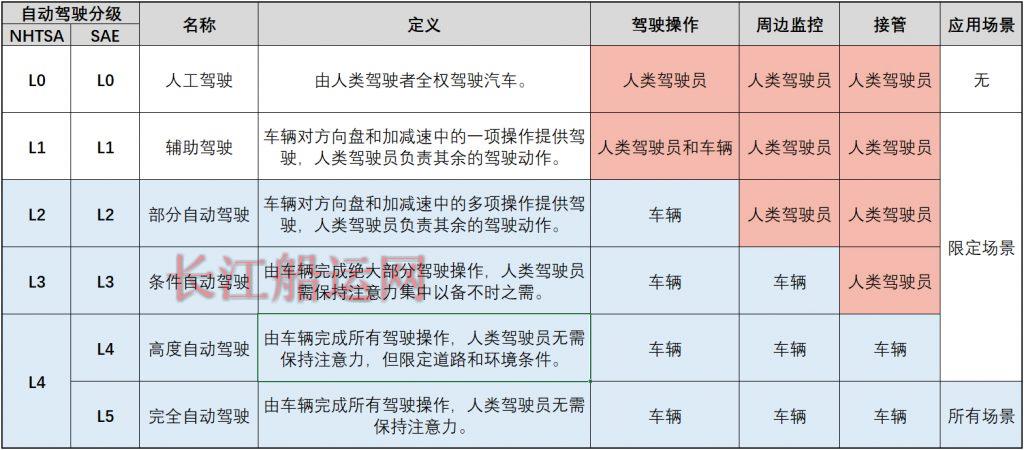 自动驾驶分级
