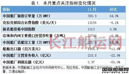11月造船业预警指数稳中有升