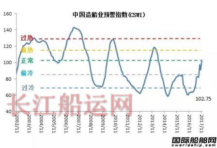 11月造船业预警指数稳中有升