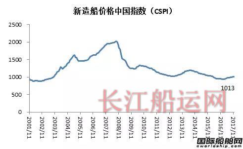 11月造船业预警指数稳中有升