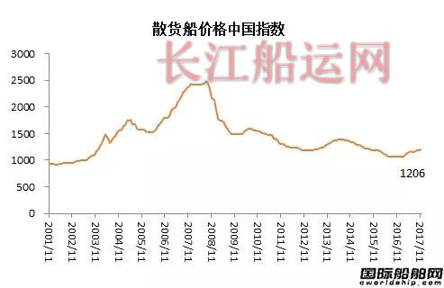 11月造船业预警指数稳中有升