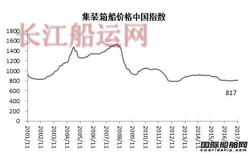 11月造船业预警指数稳中有升