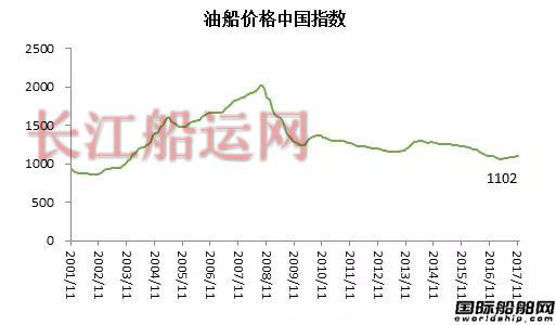 11月造船业预警指数稳中有升