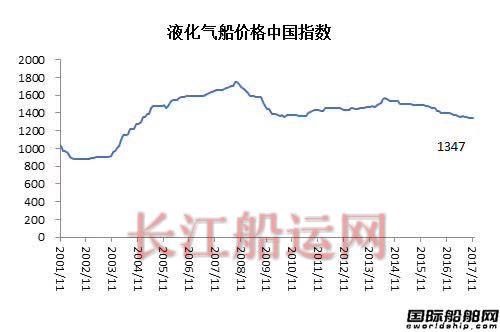11月造船业预警指数稳中有升