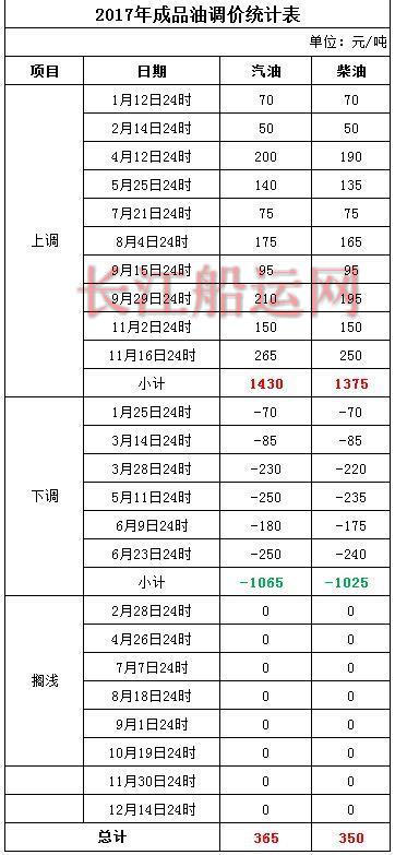 车主们！明天12月28日油价可能上涨啦