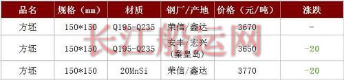 不过，利润丰厚的钢厂开始大幅下调定价，成本面支撑趋弱。加之库存的累积和资金面的趋紧，年底需求有限等因素。短期来看，现货市场价格仍将震荡趋弱，跌势或有放缓。