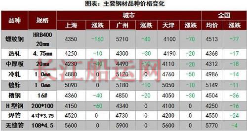 9家钢厂再跌超100，唐山突发停限产50%，钢价还跌吗？
