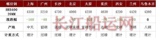 9家钢厂再跌超100，唐山突发停限产50%，钢价还跌吗？