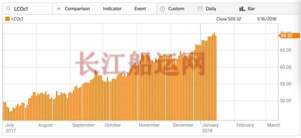 美元走弱点燃国际油价：七个月涨53% 创3年新高