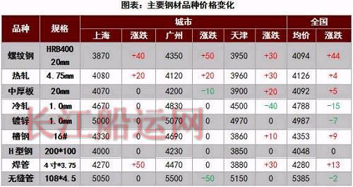涨！8家钢厂再涨！期螺涨至3926，钢价涨价刹不住！