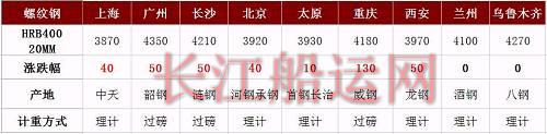 涨！8家钢厂再涨！期螺涨至3926，钢价涨价刹不住！