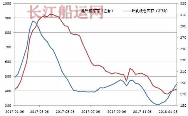 3月，钢价会涨900！