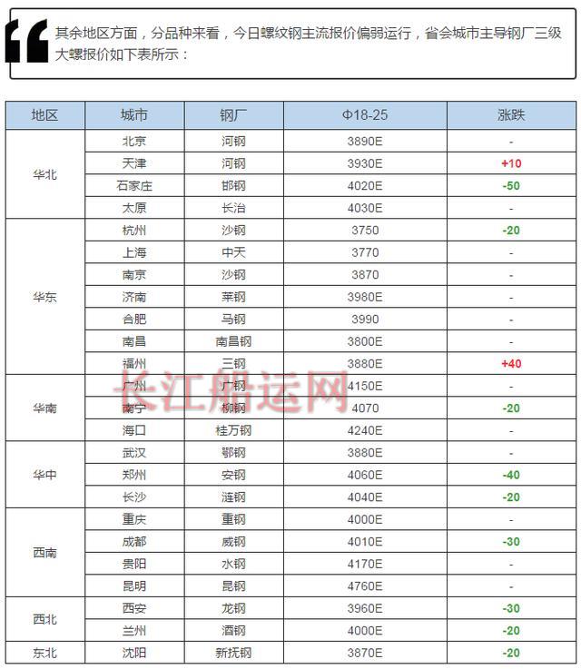 沙钢大降200！市价倒挂360！代理商已疯...