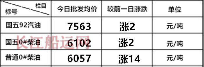 柴油、汽油涨价之心如愿以偿，3月28日，油价上调幅度或破1毛！