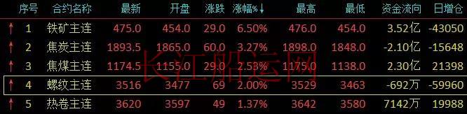 钢厂再涨100！全国钢价一片红！这行情简直让人无所适从……
