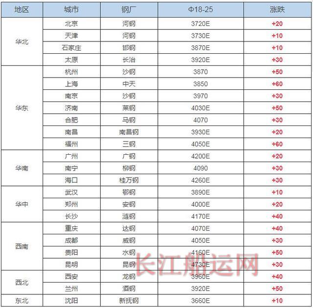 钢厂再涨100！全国钢价一片红！这行情简直让人无所适从……