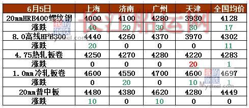 今日国内黑色系商品期货先抑后扬，震荡收涨，其中铁矿石今日表现抢眼，领涨盘面；其余品种均小幅收涨。具体来看：今日早盘现货市场小幅下调，市场整体跟随期货盘走势，由于上周市场在环保刺激下，价格快速上涨，但是由于需求端情况一般，高位资源难以流畅出货，导致价格有所回调，但随着午后铁矿石盘面的大幅拉升，带动期螺止跌企稳，尾盘小幅拉涨，短期观察铁矿石上涨是否仍有动力，黑色系有望再次进入上行空间。