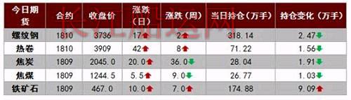 今日6家钢厂发布调价信息，对钢材价格进行了-66到+85元/吨的调整。