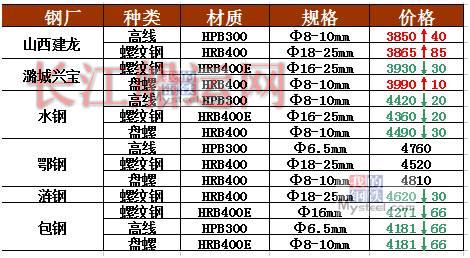 环保组进驻全国10省，期钢逼近3750，钢价蓄势待涨？